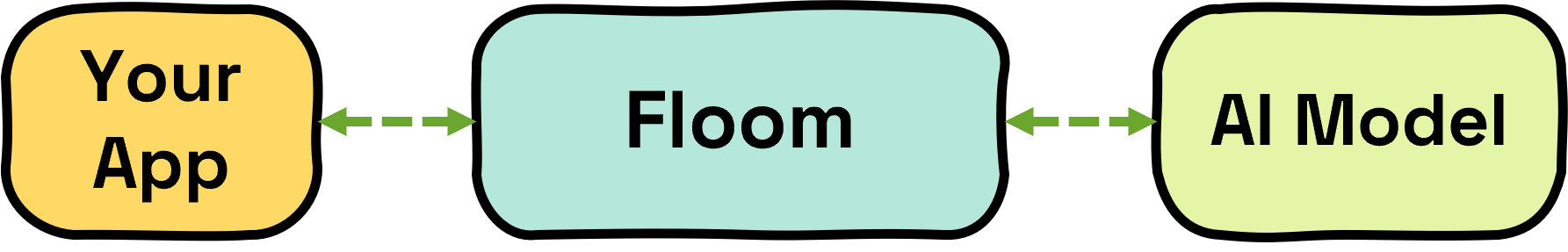 Basic Floom Architecture
